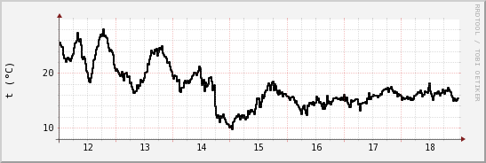 wykres przebiegu zmian windchill temp.