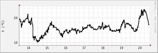 wykres przebiegu zmian windchill temp.