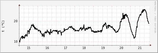 wykres przebiegu zmian windchill temp.