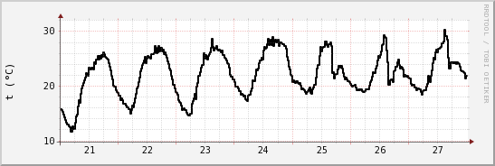 wykres przebiegu zmian windchill temp.