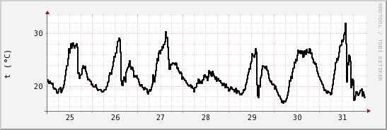 wykres przebiegu zmian windchill temp.