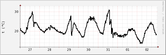 wykres przebiegu zmian windchill temp.