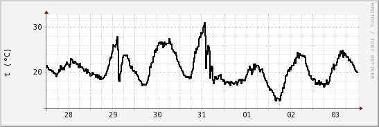 wykres przebiegu zmian windchill temp.