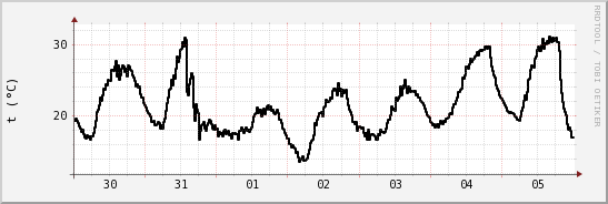 wykres przebiegu zmian windchill temp.