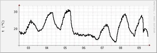 wykres przebiegu zmian windchill temp.