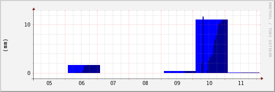 wykres przebiegu zmian opad