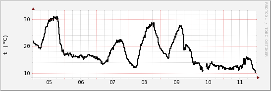 wykres przebiegu zmian windchill temp.