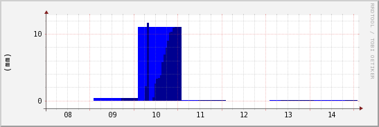 wykres przebiegu zmian opad