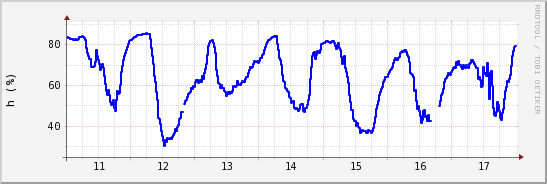 wykres przebiegu zmian wilgotność powietrza