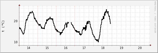 wykres przebiegu zmian windchill temp.