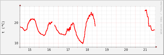 wykres przebiegu zmian temp powietrza