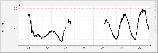 wykres przebiegu zmian windchill temp.