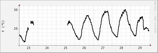 wykres przebiegu zmian windchill temp.