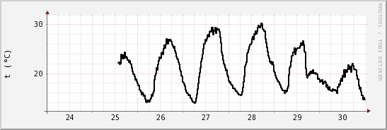 wykres przebiegu zmian windchill temp.