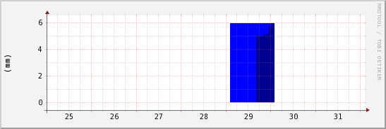 wykres przebiegu zmian opad