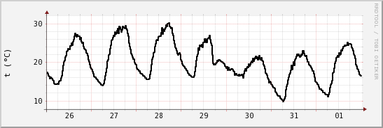 wykres przebiegu zmian windchill temp.