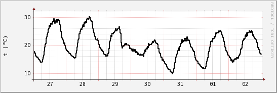 wykres przebiegu zmian windchill temp.
