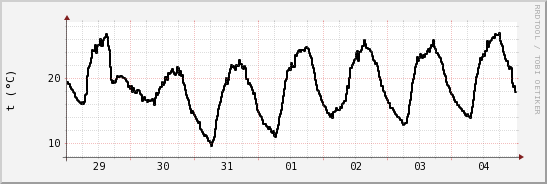 wykres przebiegu zmian windchill temp.