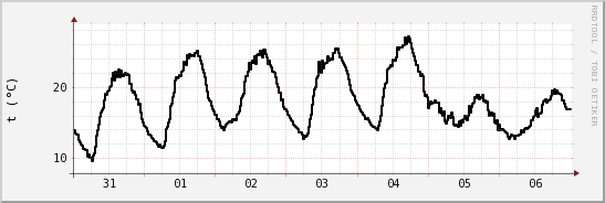 wykres przebiegu zmian windchill temp.