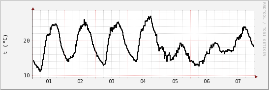 wykres przebiegu zmian windchill temp.