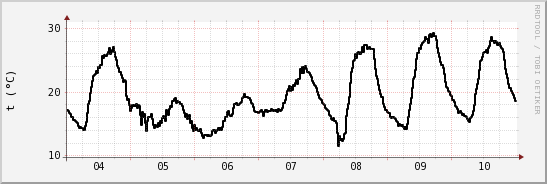 wykres przebiegu zmian windchill temp.