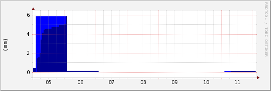 wykres przebiegu zmian opad