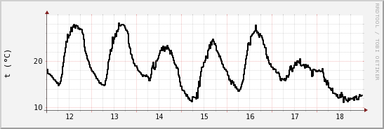 wykres przebiegu zmian windchill temp.