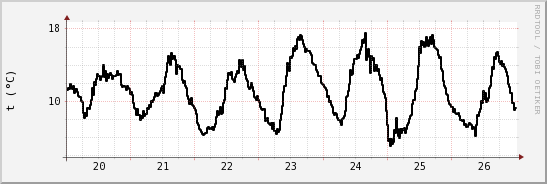 wykres przebiegu zmian windchill temp.