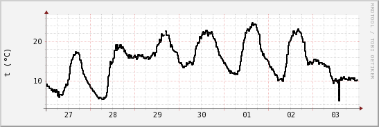 wykres przebiegu zmian windchill temp.