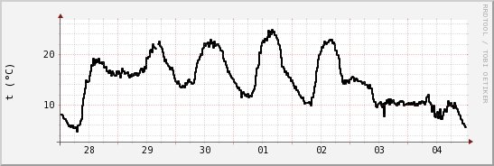 wykres przebiegu zmian windchill temp.