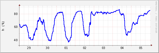 wykres przebiegu zmian wilgotność powietrza
