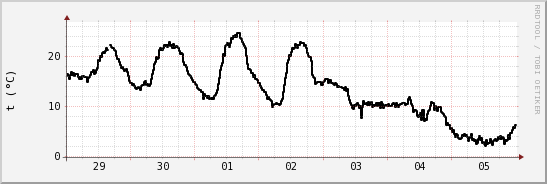 wykres przebiegu zmian windchill temp.