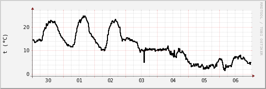 wykres przebiegu zmian windchill temp.