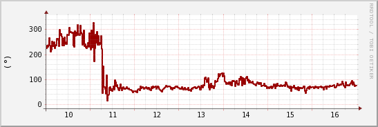 wykres przebiegu zmian kierunek wiatru (średni)