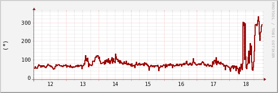 wykres przebiegu zmian kierunek wiatru (średni)