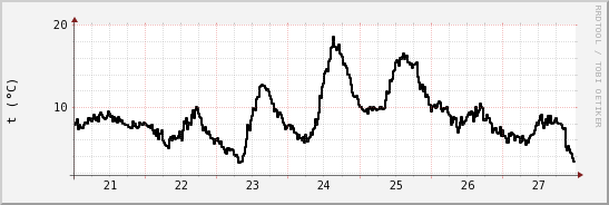 wykres przebiegu zmian windchill temp.