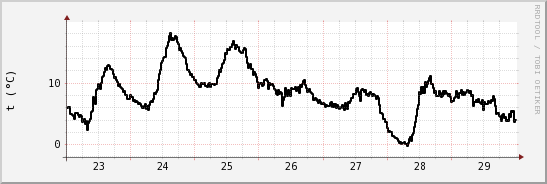 wykres przebiegu zmian windchill temp.