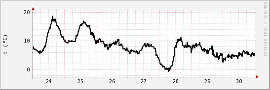 wykres przebiegu zmian windchill temp.