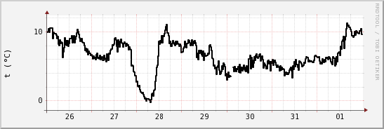 wykres przebiegu zmian windchill temp.