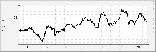 wykres przebiegu zmian windchill temp.