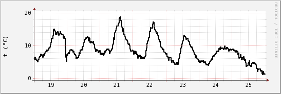 wykres przebiegu zmian windchill temp.