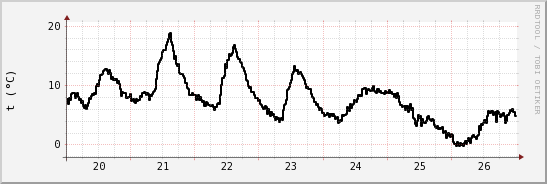 wykres przebiegu zmian windchill temp.