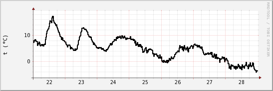 wykres przebiegu zmian windchill temp.