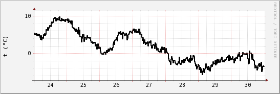 wykres przebiegu zmian windchill temp.