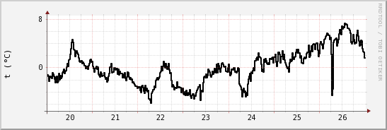 wykres przebiegu zmian windchill temp.