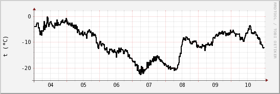 wykres przebiegu zmian windchill temp.