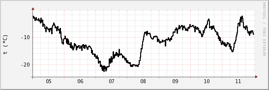 wykres przebiegu zmian windchill temp.