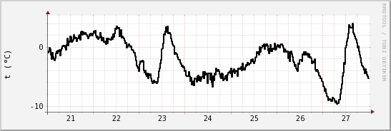 wykres przebiegu zmian windchill temp.