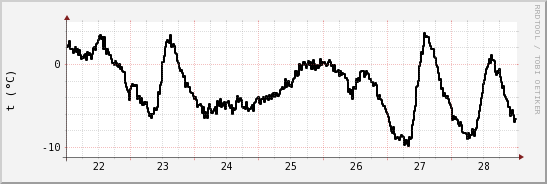 wykres przebiegu zmian windchill temp.