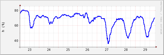 wykres przebiegu zmian wilgotność powietrza